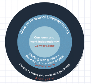 Graphic explaining the zone of proximal development